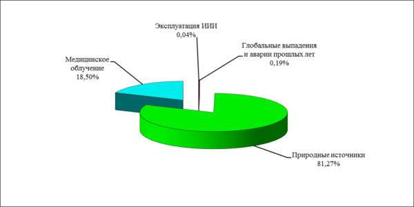 Рисунок 2. Структура средней дозы облучения населения Российской Федерации