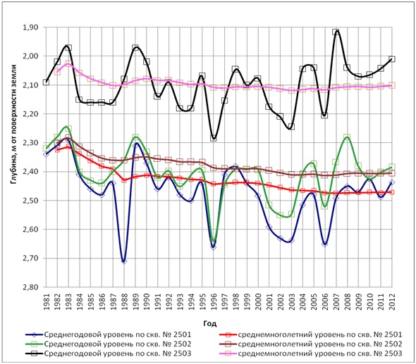 Рисунок 3. Среднегодовой уровень ГВ по створу скважин №2501–2503 (Петропавловская крепость за период наблюдений с 1981-го по 2015 год в сравнении со среднемноголетним)