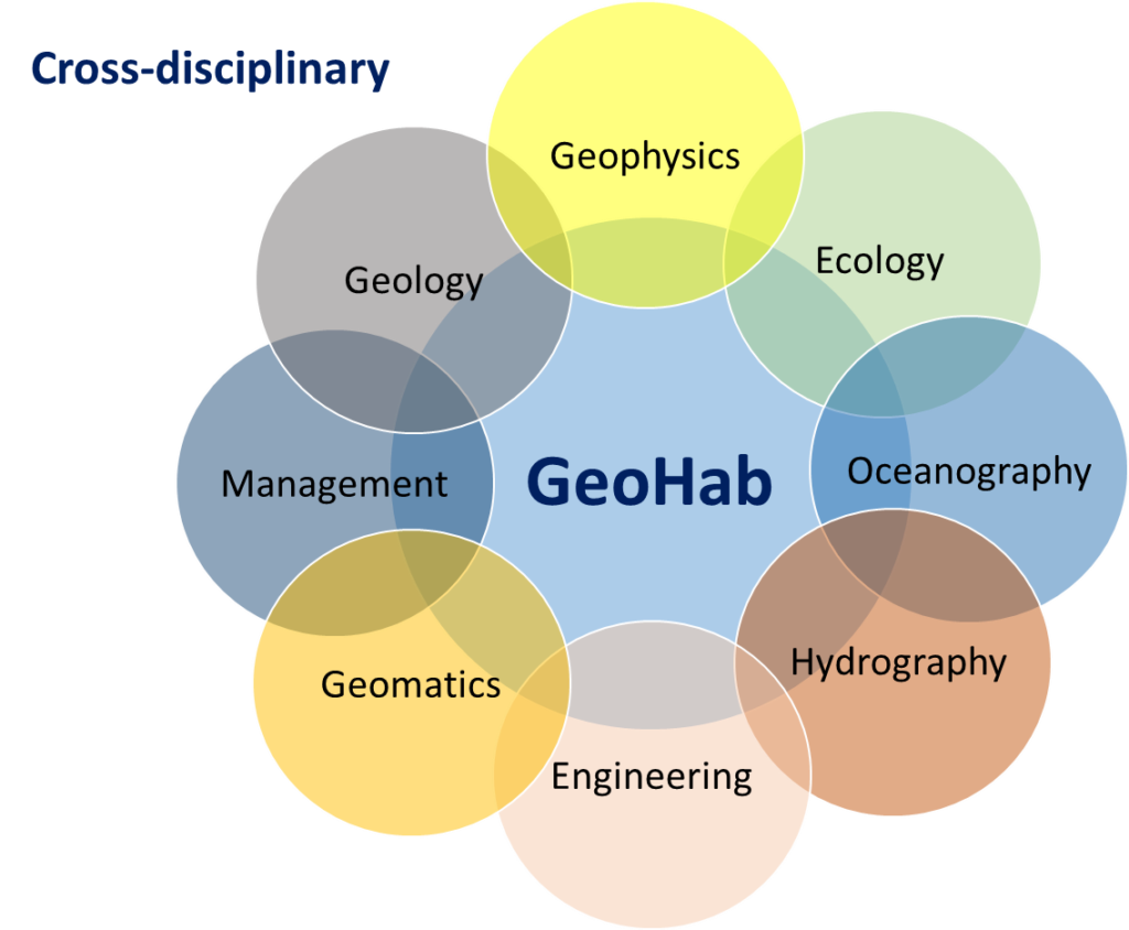 Рисунок 3. Основные направления исследований, результаты которых представлены на конференции GeoHab