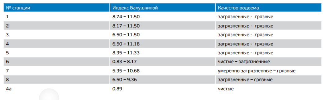 Индекс жд станций. Индекс Балушкиной. Индекс Балушкиной формула. Хирономидный индекс Балушкиной. Индекс станции.