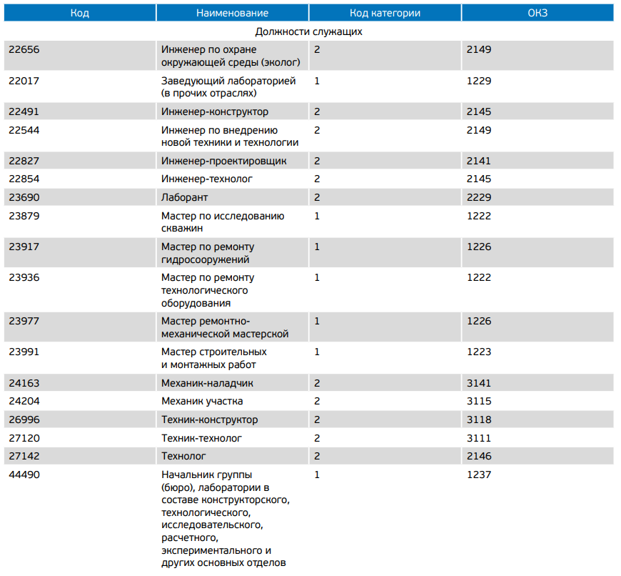 Начальник производства код по окз. Специальности и их коды. Код профессии. Наименование рабочих профессий с кодами. Категории профессий и должностей.